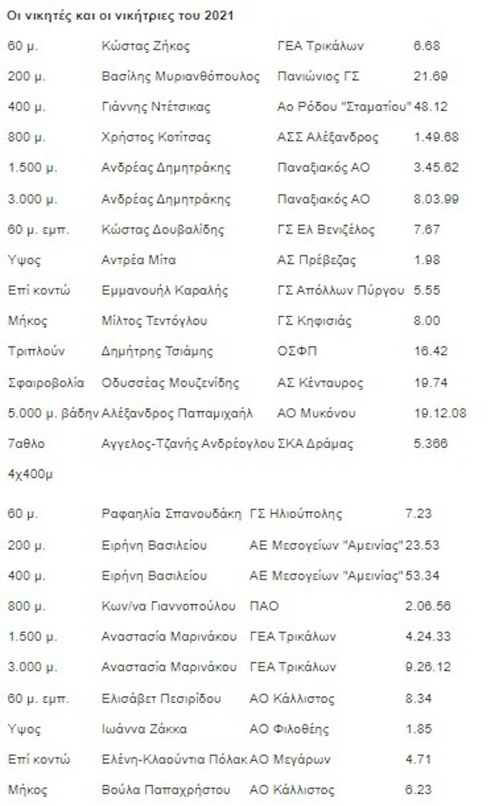 Πανελλήνιο πρωτάθλημα κλειστού στίβου: Οι πολυνίκες αθλητές και αθλήτριες runbeat.gr